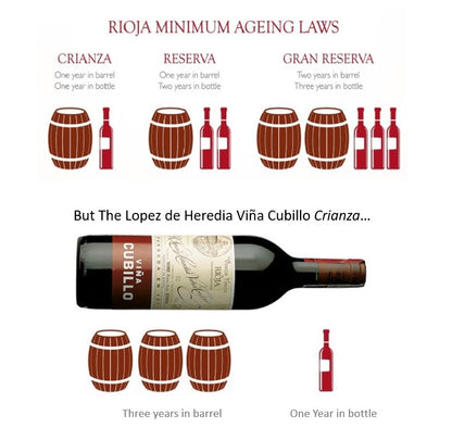 Lopez de Heredia 2016 Vina Cubillo Crianza